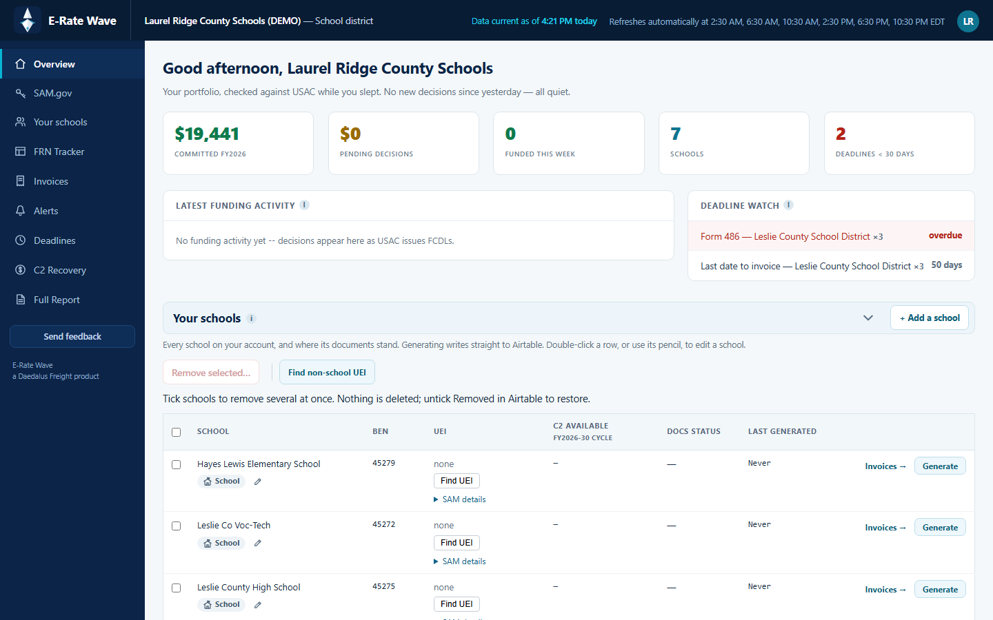 E-Rate Wave dashboard for a demo school district: committed dollars, pending decisions, seven schools, two deadlines inside 30 days, a Deadline Watch listing an overdue Form 486 and a last date to invoice, and the Your schools table with UEI and C2 columns